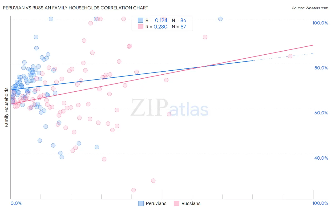 Peruvian vs Russian Family Households