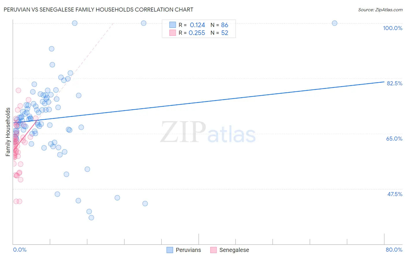 Peruvian vs Senegalese Family Households