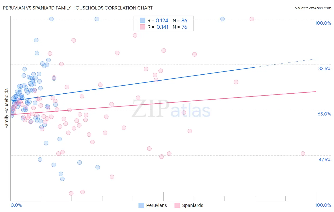 Peruvian vs Spaniard Family Households