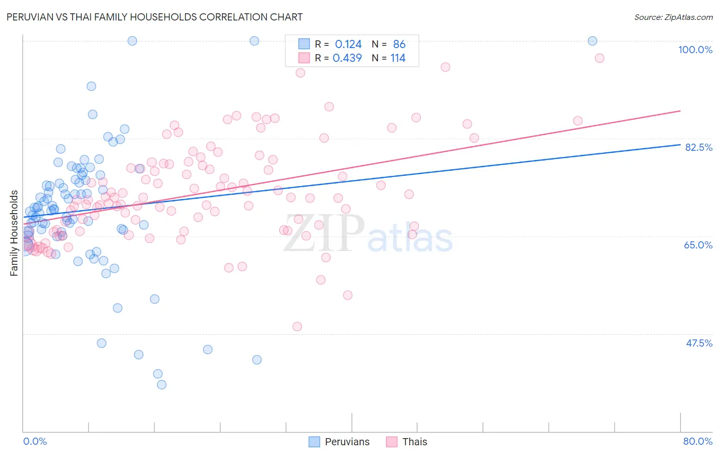 Peruvian vs Thai Family Households