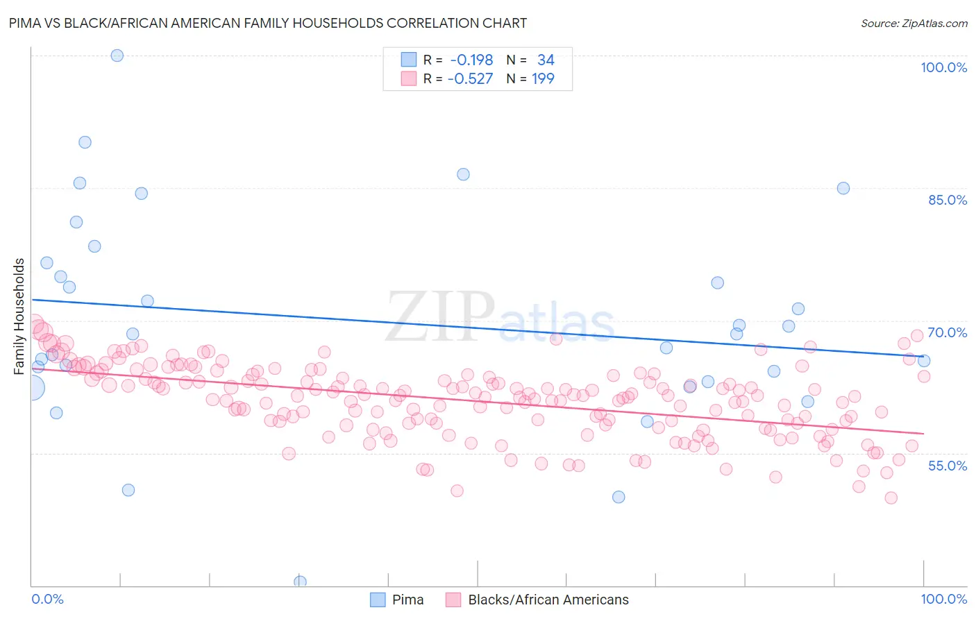 Pima vs Black/African American Family Households