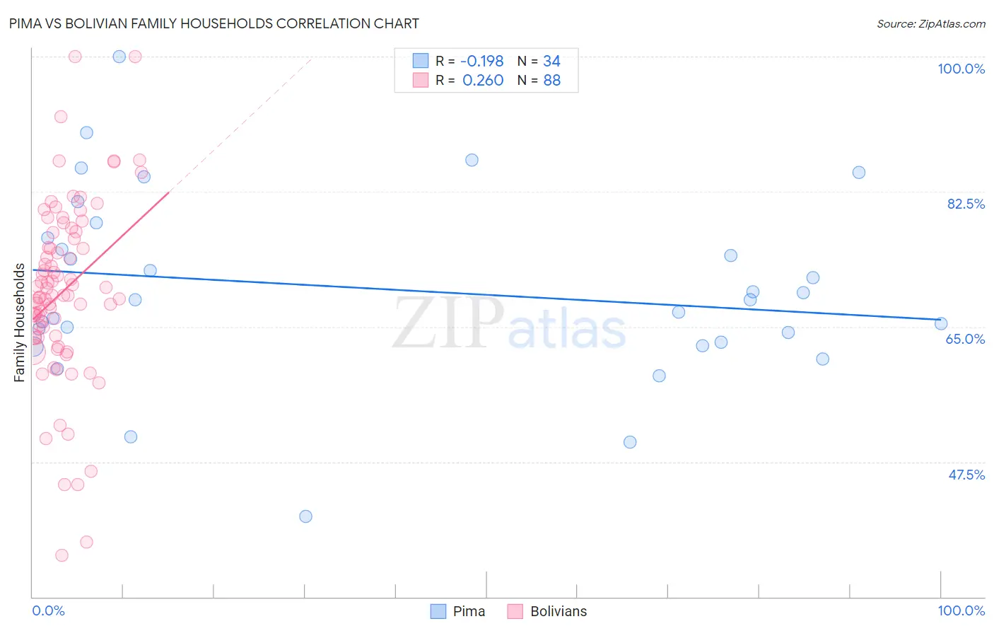 Pima vs Bolivian Family Households