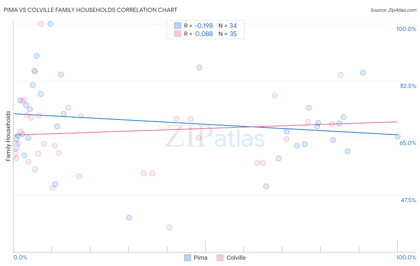 Pima vs Colville Family Households