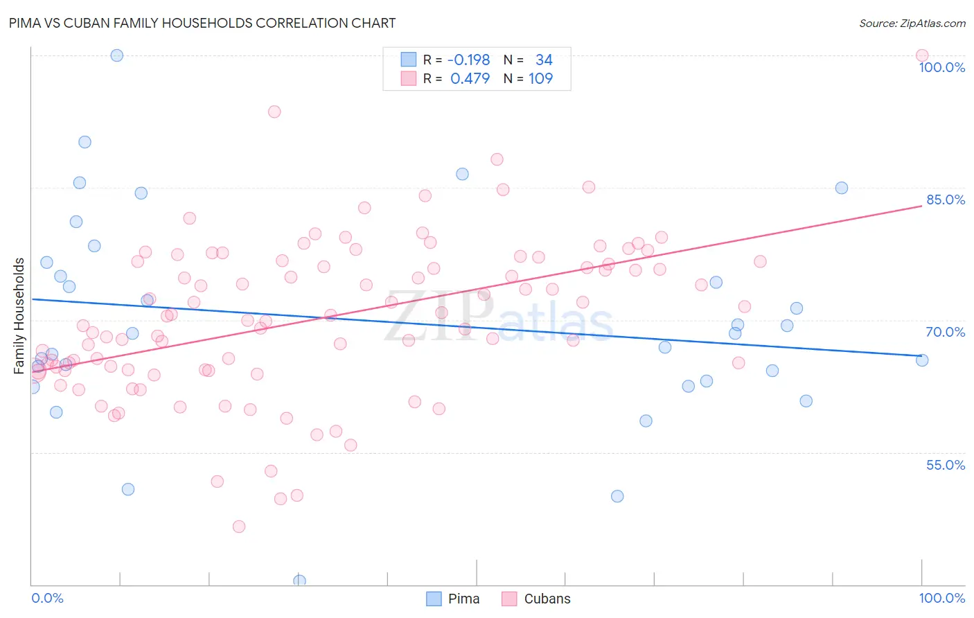 Pima vs Cuban Family Households