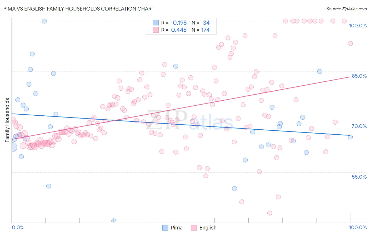 Pima vs English Family Households