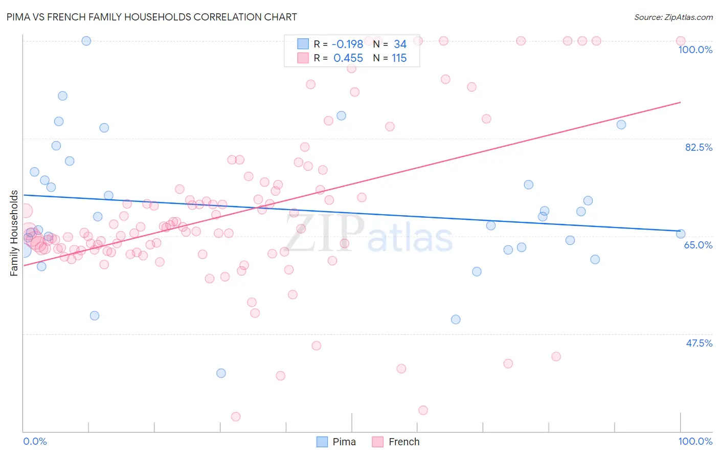 Pima vs French Family Households