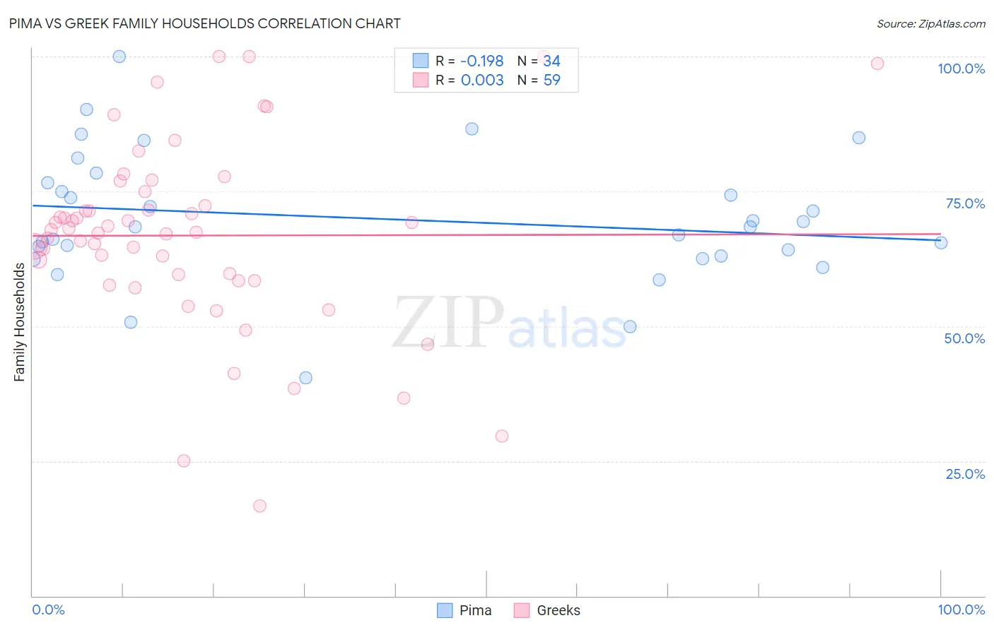 Pima vs Greek Family Households