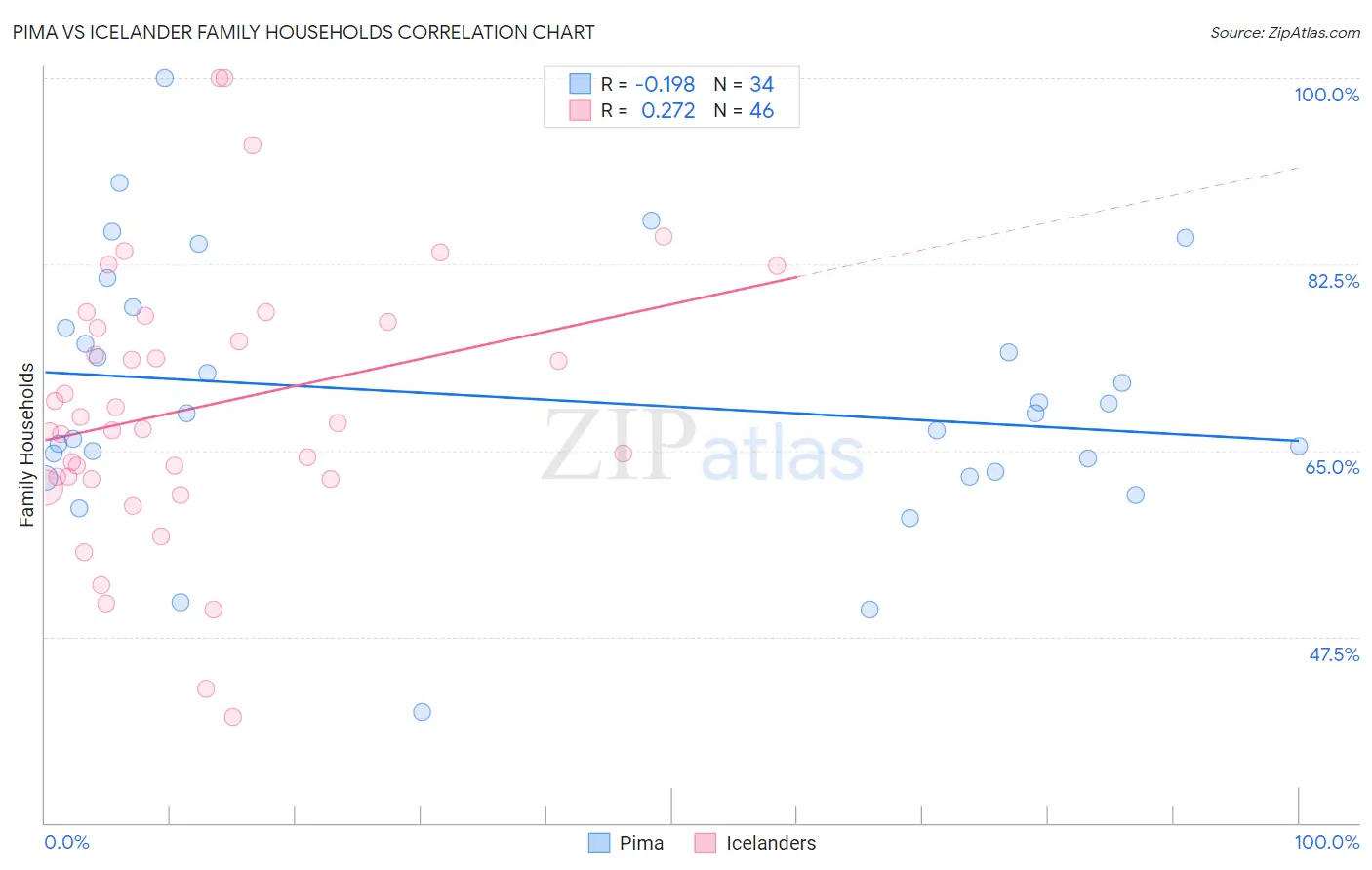 Pima vs Icelander Family Households