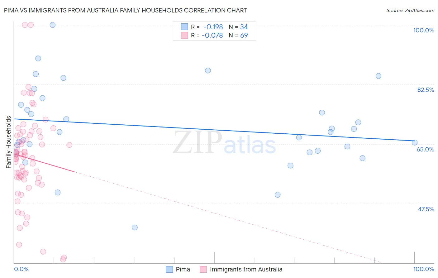 Pima vs Immigrants from Australia Family Households