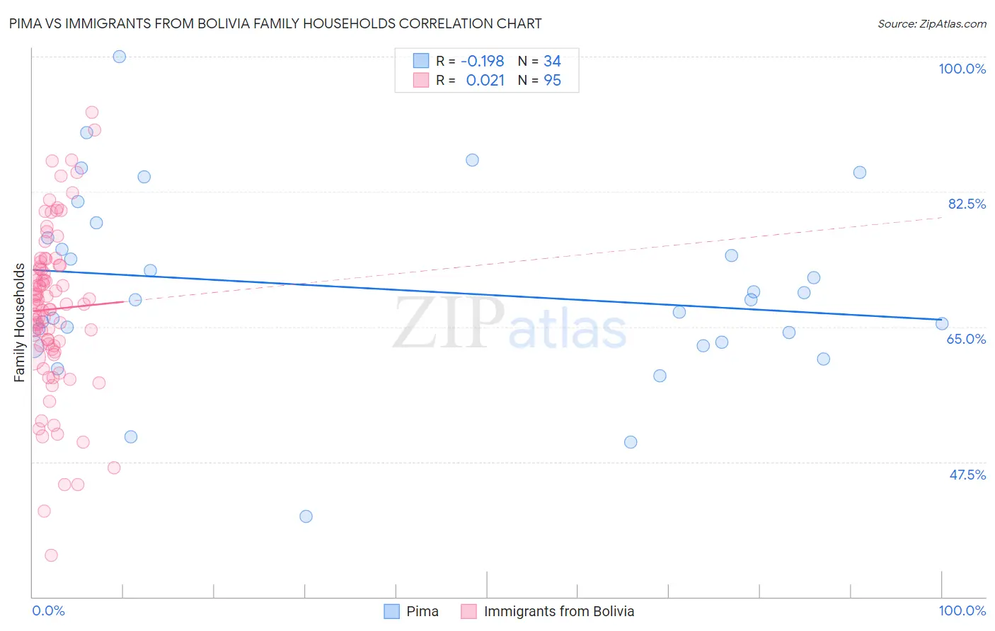 Pima vs Immigrants from Bolivia Family Households