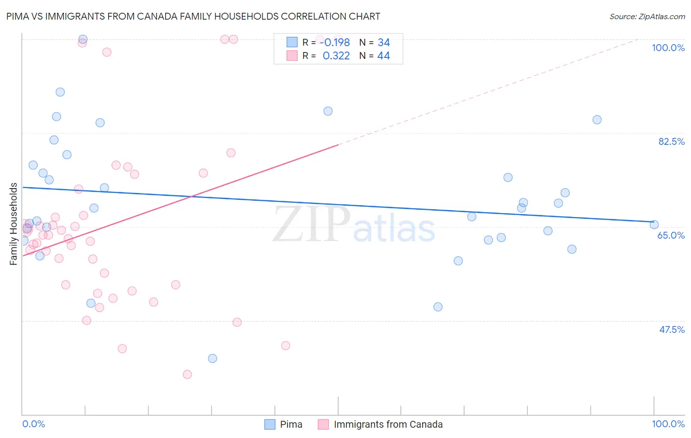 Pima vs Immigrants from Canada Family Households