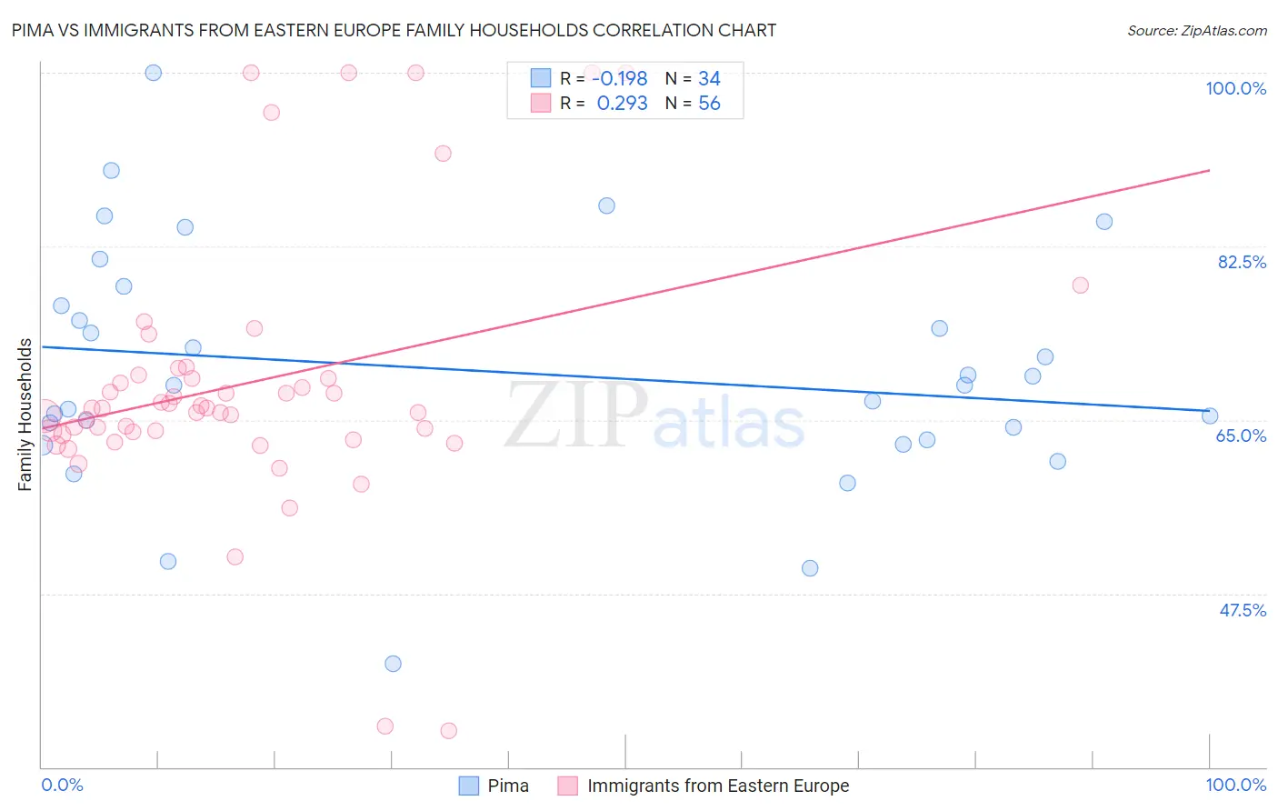 Pima vs Immigrants from Eastern Europe Family Households