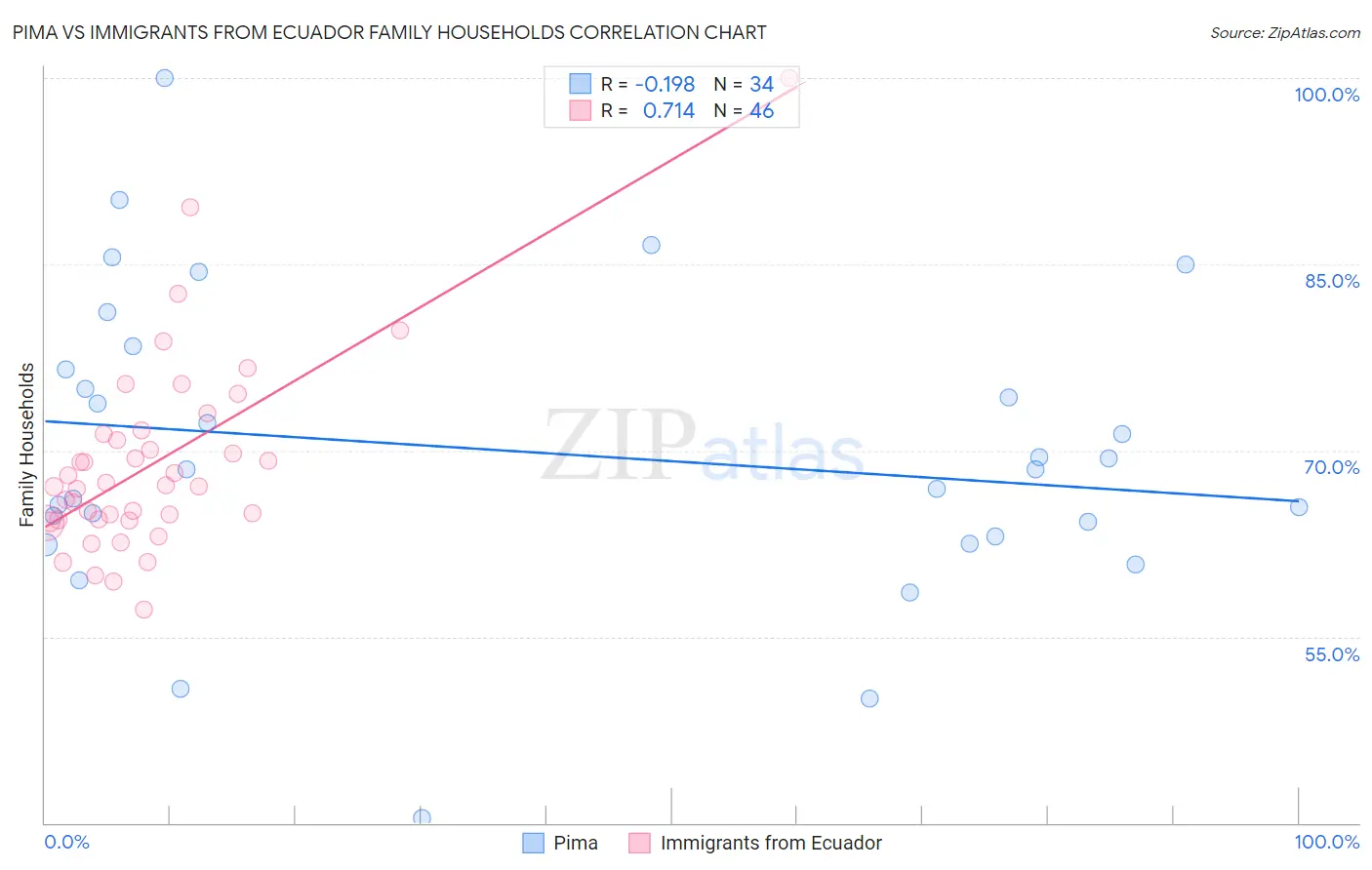 Pima vs Immigrants from Ecuador Family Households