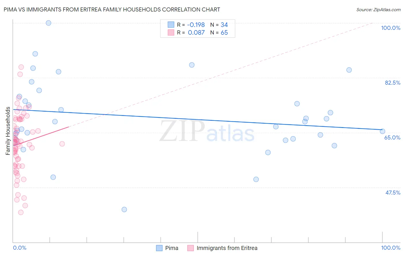 Pima vs Immigrants from Eritrea Family Households