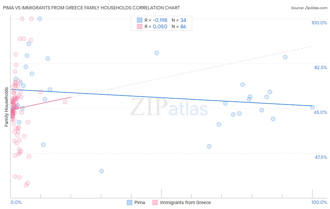 Pima vs Immigrants from Greece Family Households