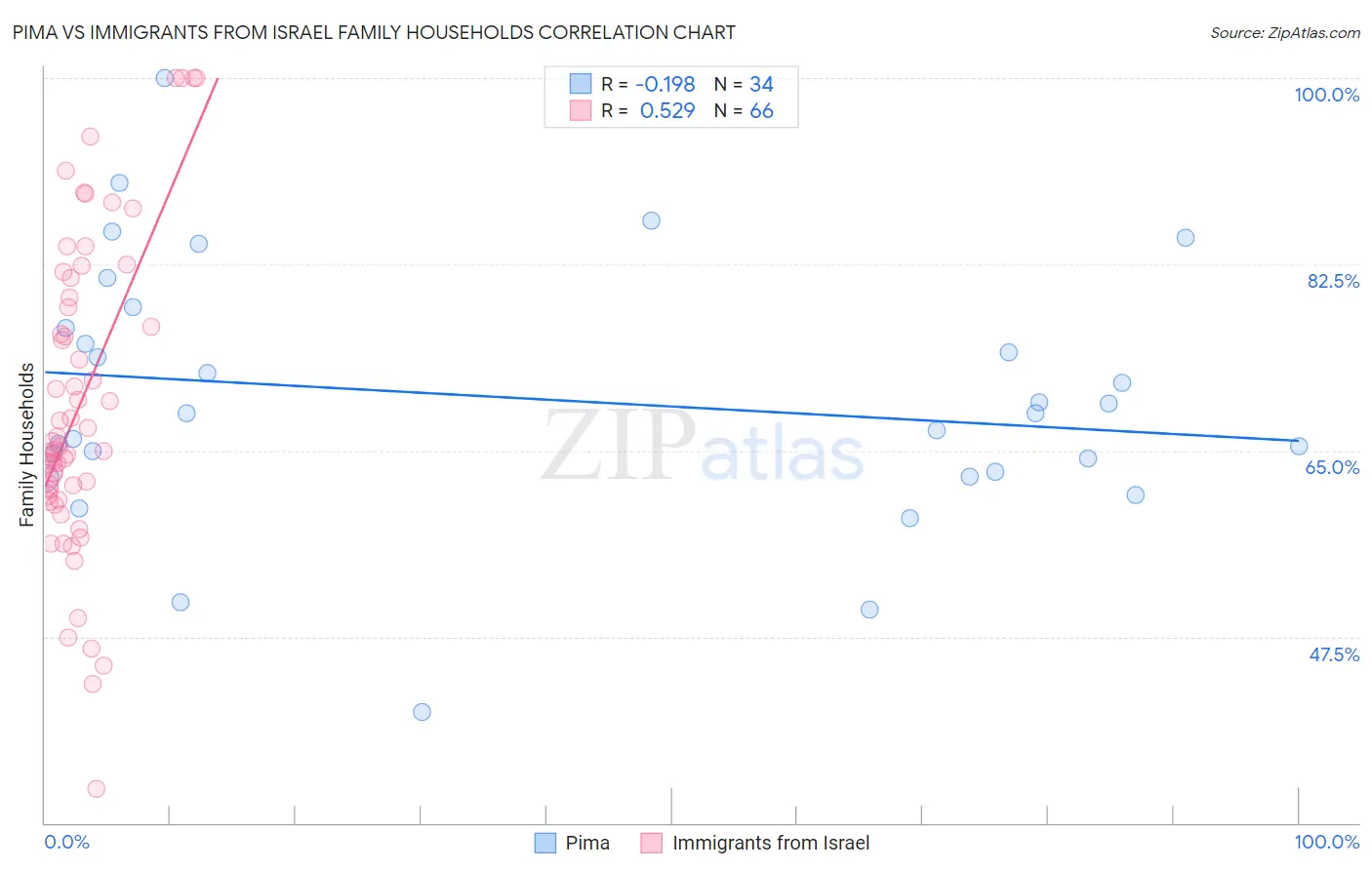 Pima vs Immigrants from Israel Family Households