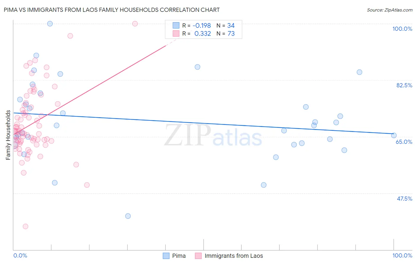 Pima vs Immigrants from Laos Family Households