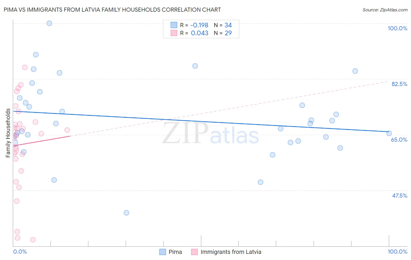 Pima vs Immigrants from Latvia Family Households