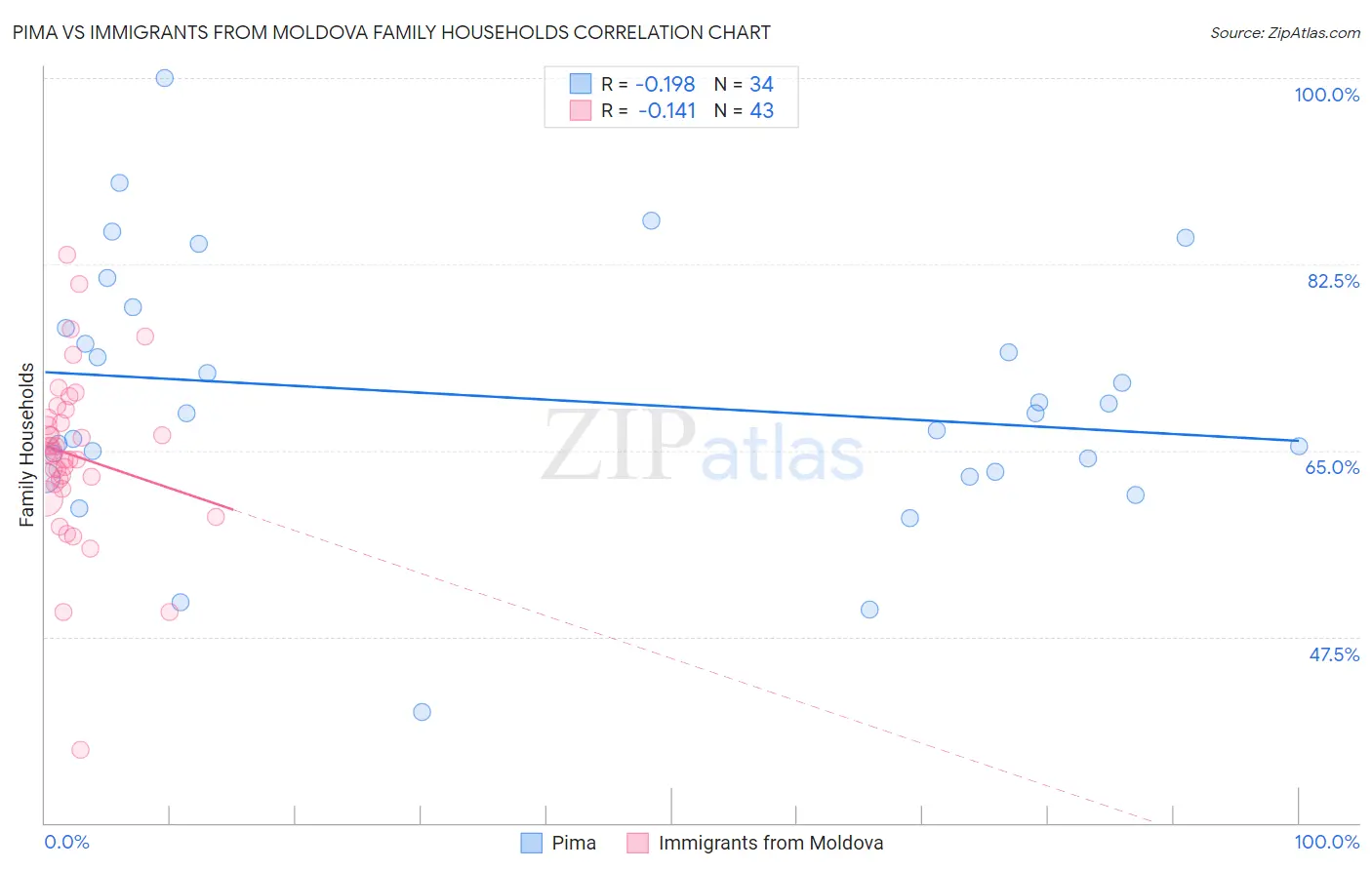 Pima vs Immigrants from Moldova Family Households