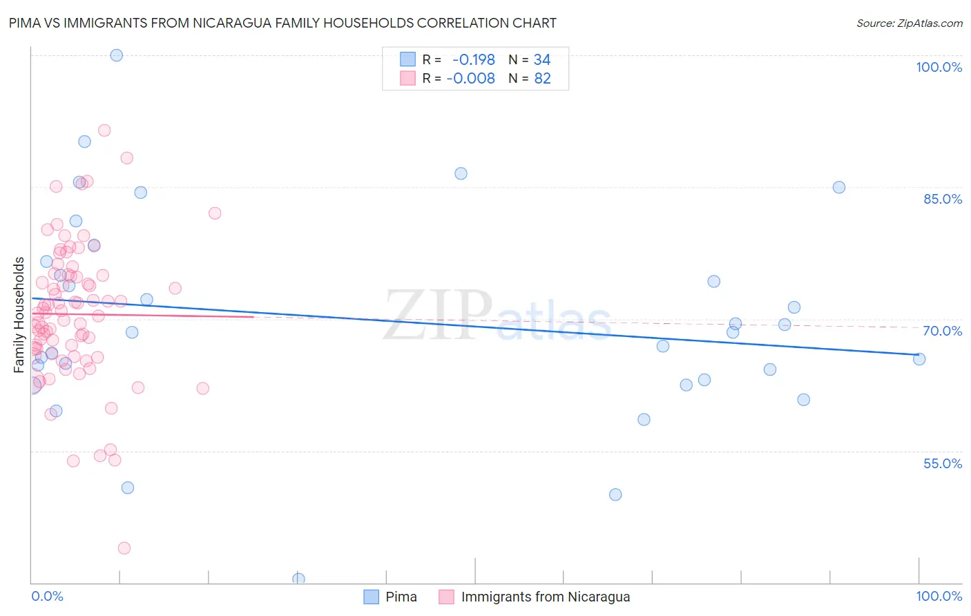 Pima vs Immigrants from Nicaragua Family Households