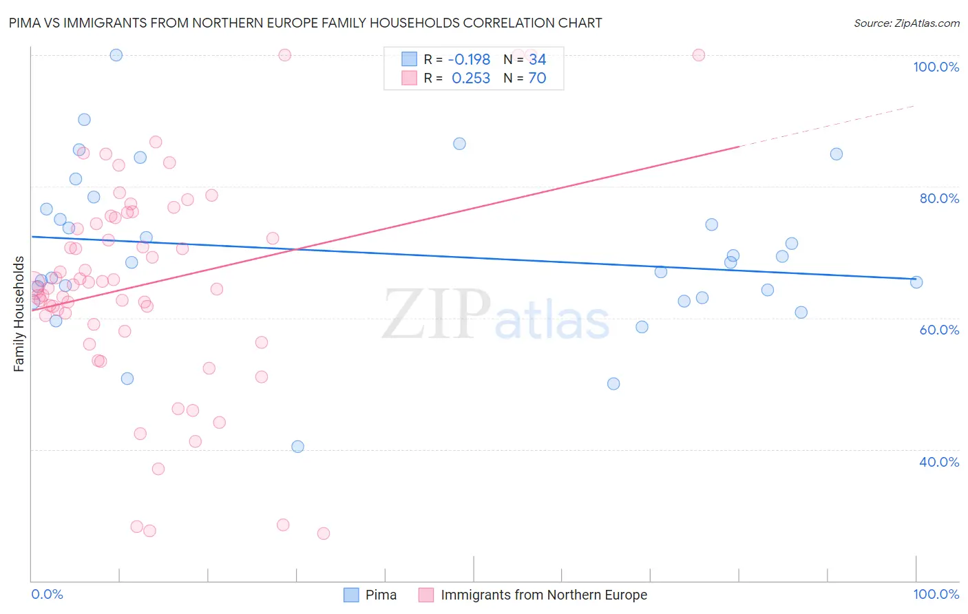 Pima vs Immigrants from Northern Europe Family Households