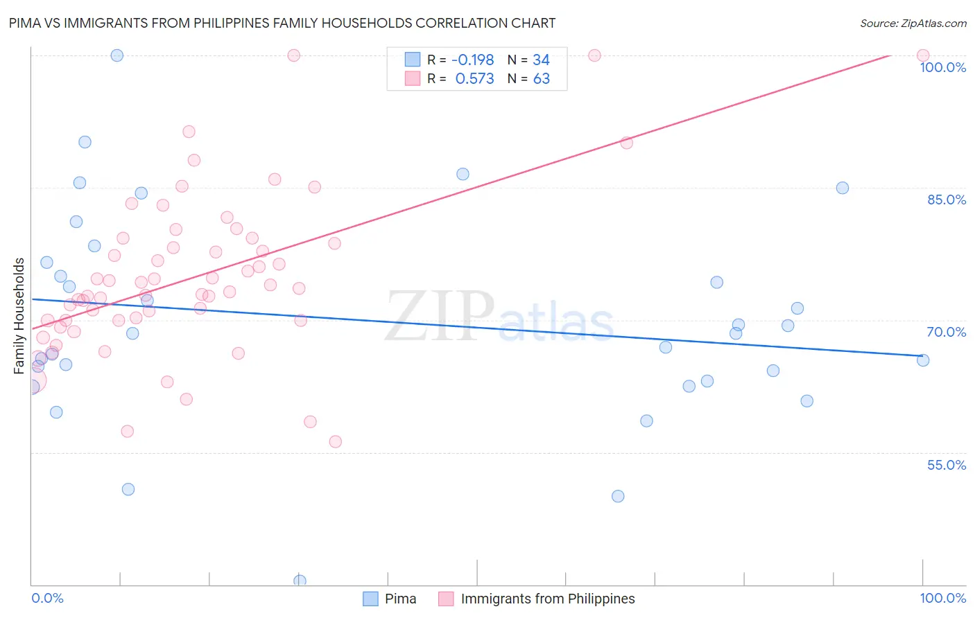 Pima vs Immigrants from Philippines Family Households