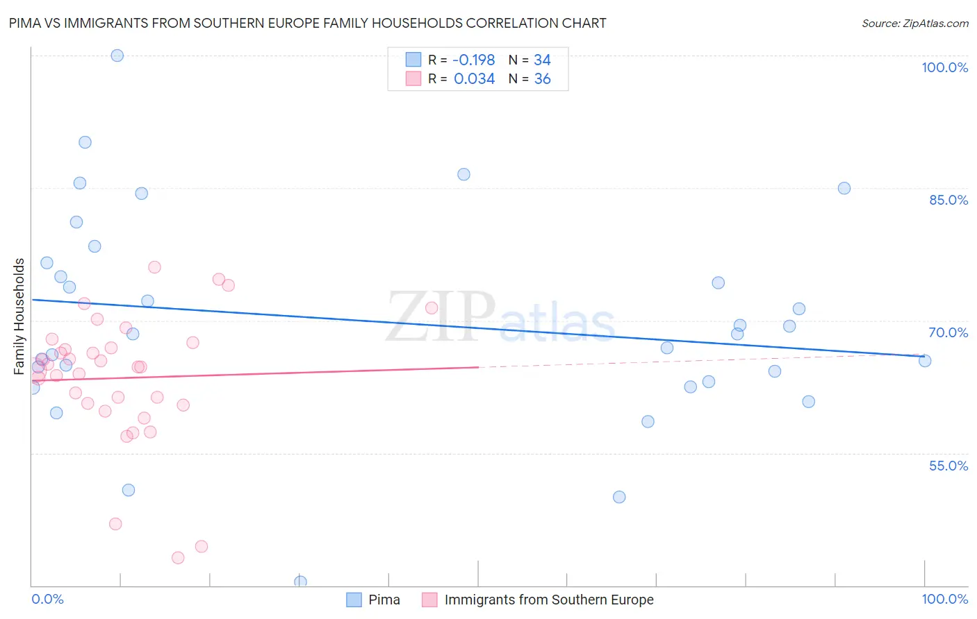 Pima vs Immigrants from Southern Europe Family Households