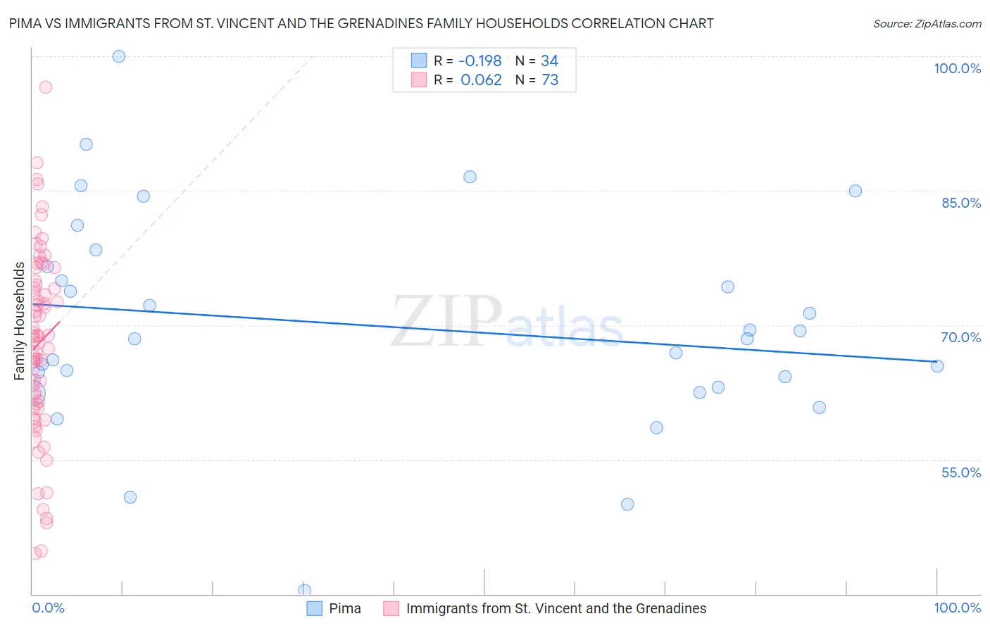 Pima vs Immigrants from St. Vincent and the Grenadines Family Households