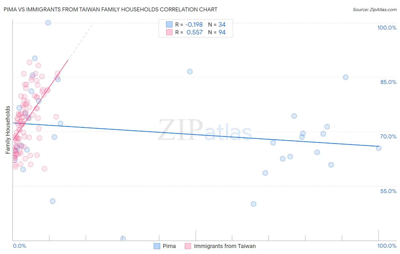Pima vs Immigrants from Taiwan Family Households