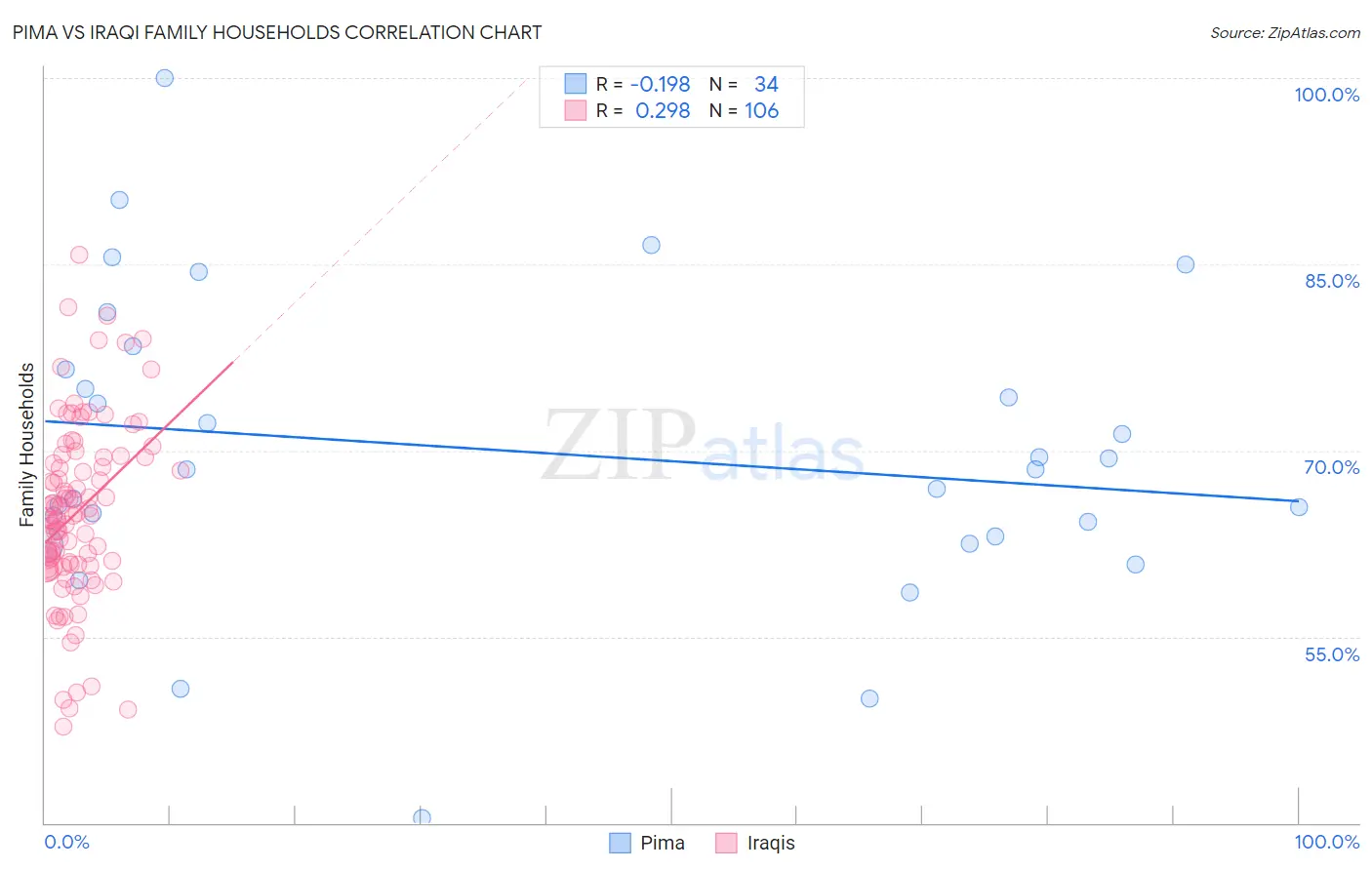 Pima vs Iraqi Family Households