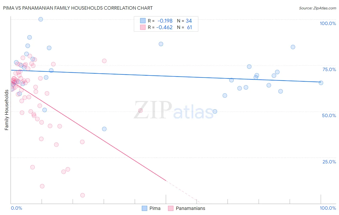 Pima vs Panamanian Family Households
