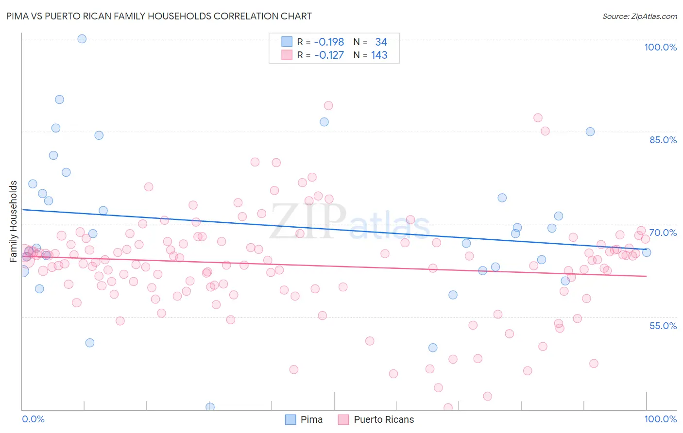 Pima vs Puerto Rican Family Households