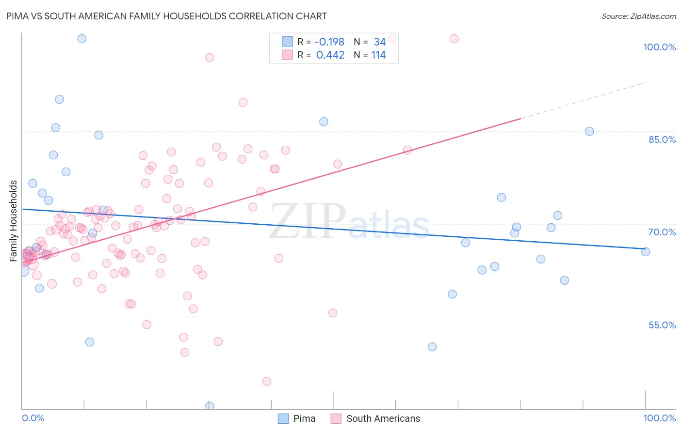 Pima vs South American Family Households