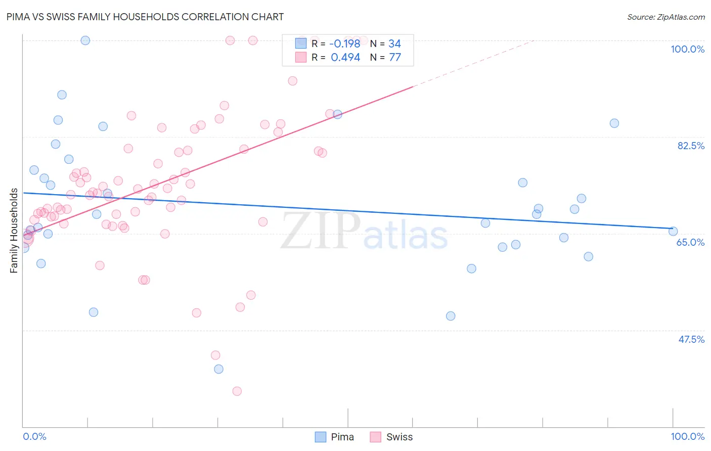 Pima vs Swiss Family Households