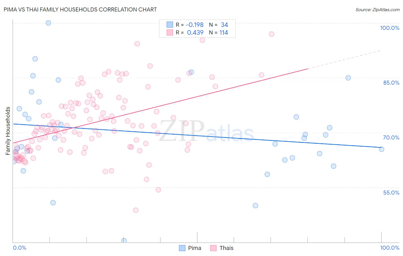 Pima vs Thai Family Households