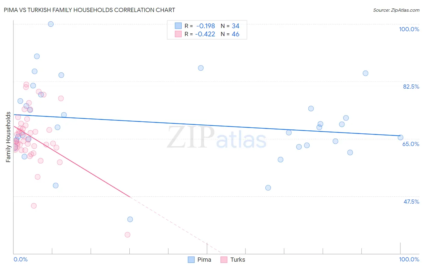 Pima vs Turkish Family Households