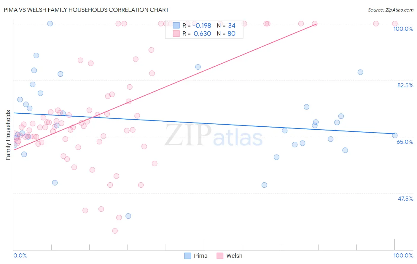 Pima vs Welsh Family Households