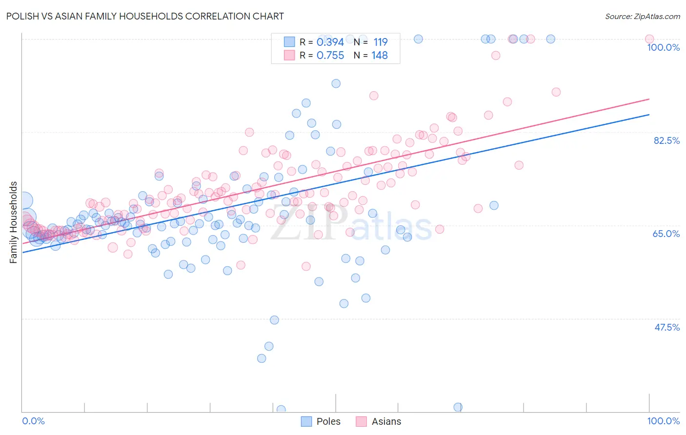 Polish vs Asian Family Households