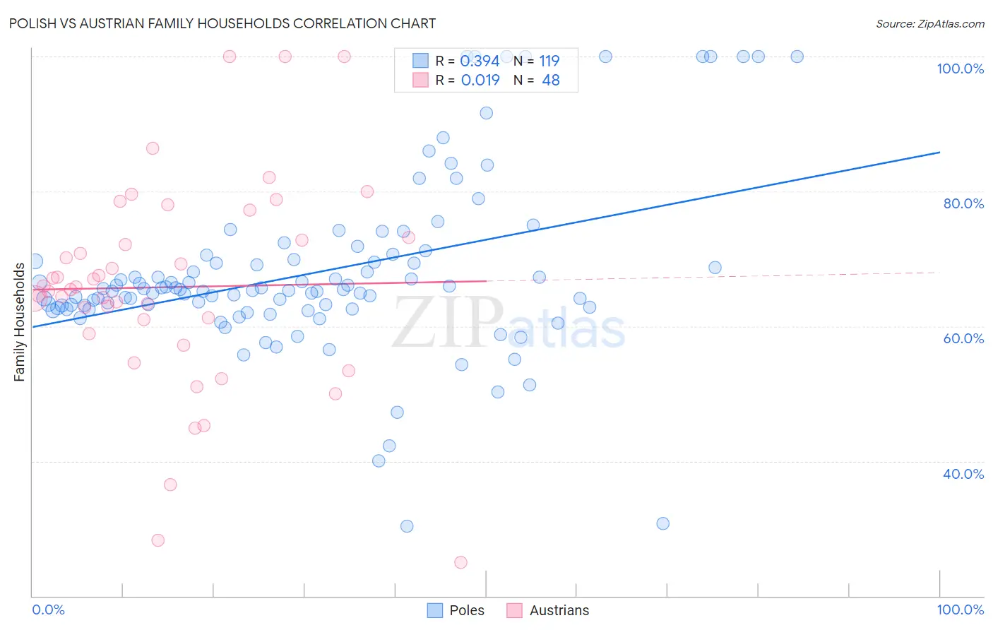 Polish vs Austrian Family Households