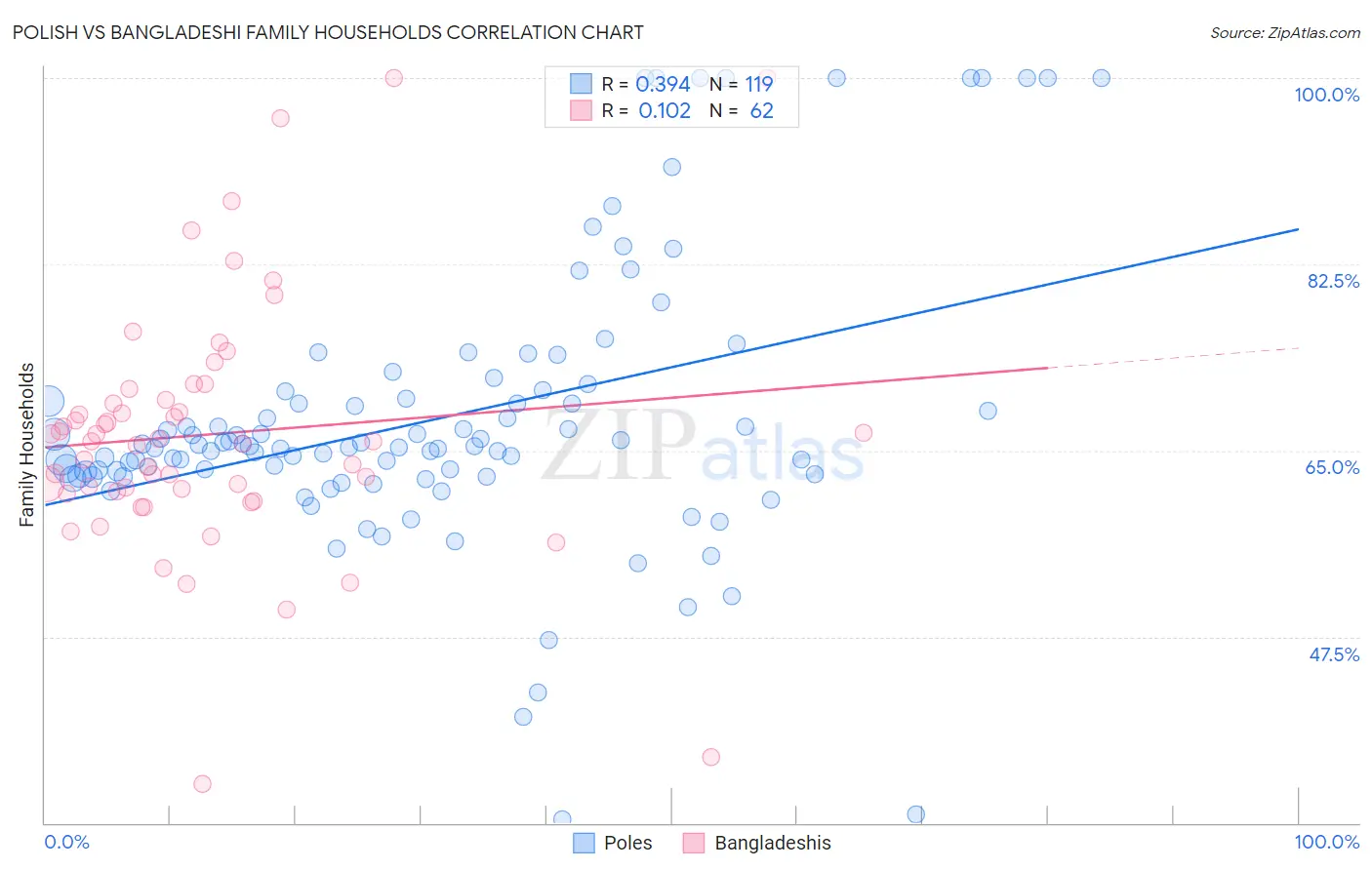 Polish vs Bangladeshi Family Households