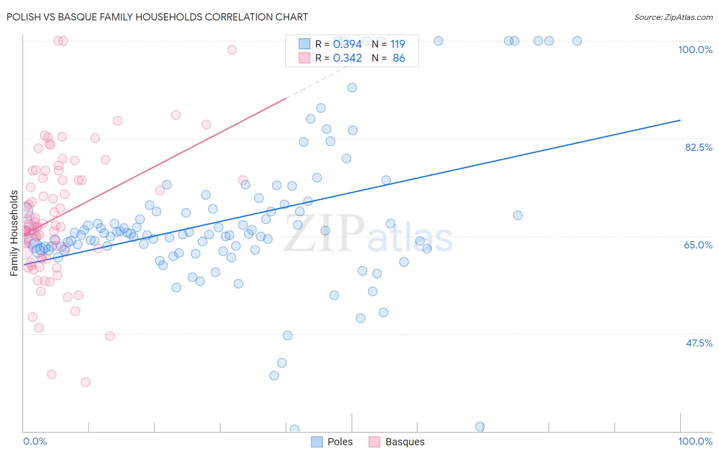 Polish vs Basque Family Households