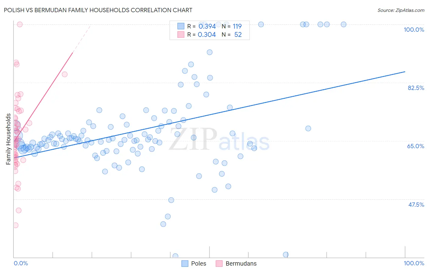 Polish vs Bermudan Family Households