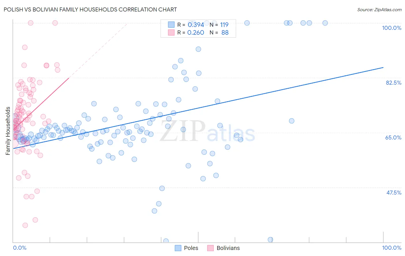 Polish vs Bolivian Family Households