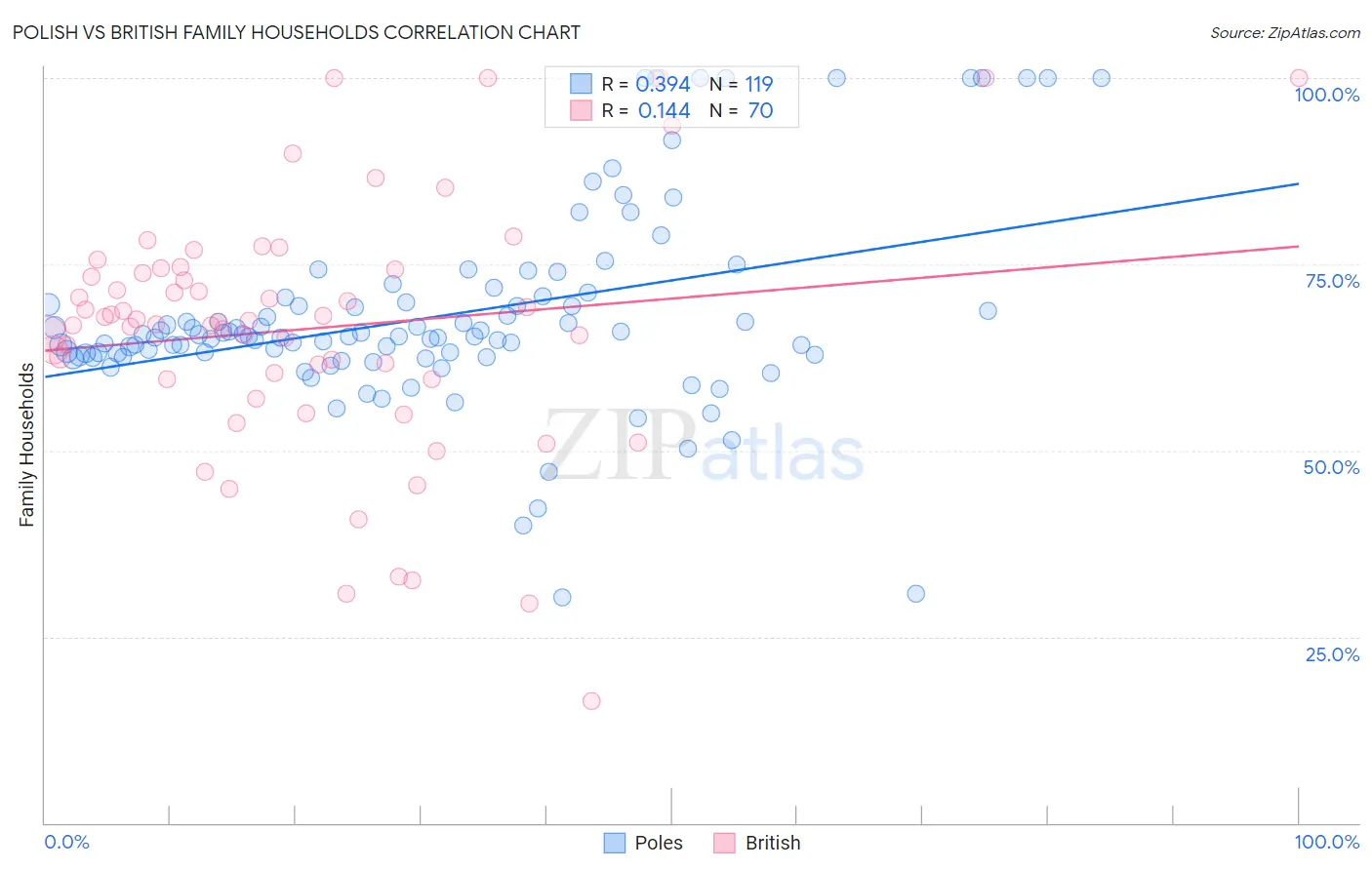 Polish vs British Family Households