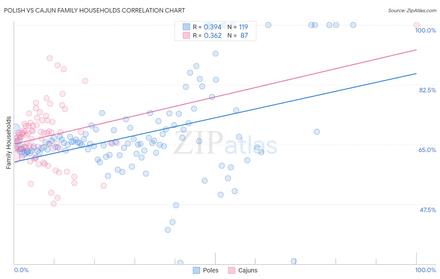 Polish vs Cajun Family Households