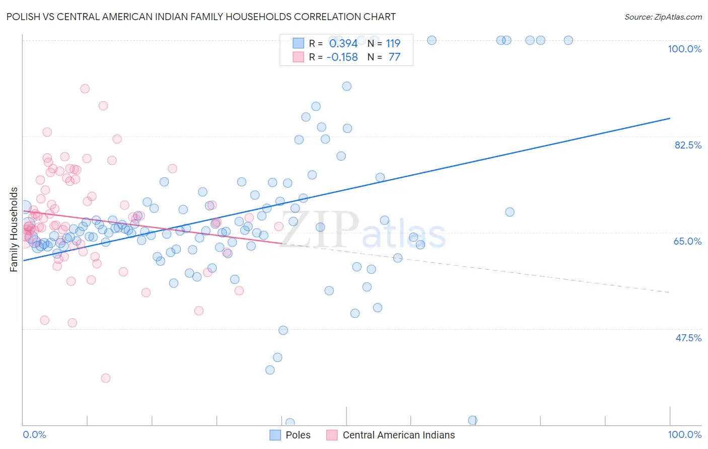 Polish vs Central American Indian Family Households