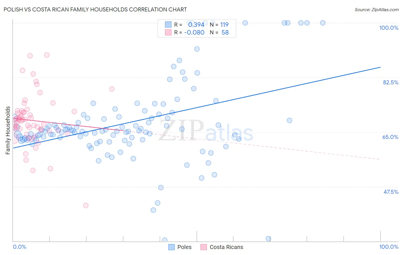 Polish vs Costa Rican Family Households