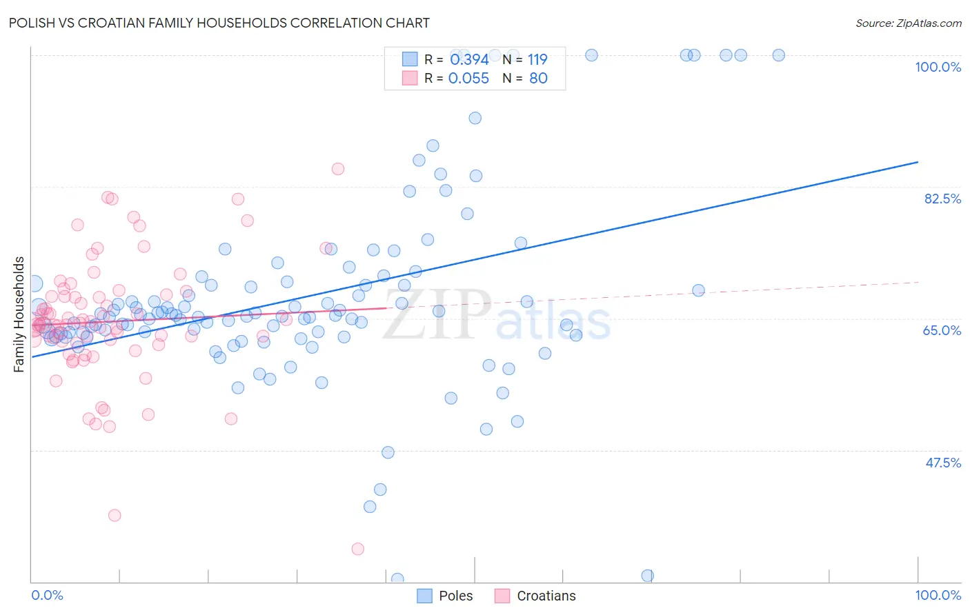 Polish vs Croatian Family Households