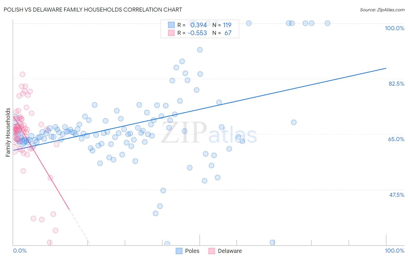 Polish vs Delaware Family Households