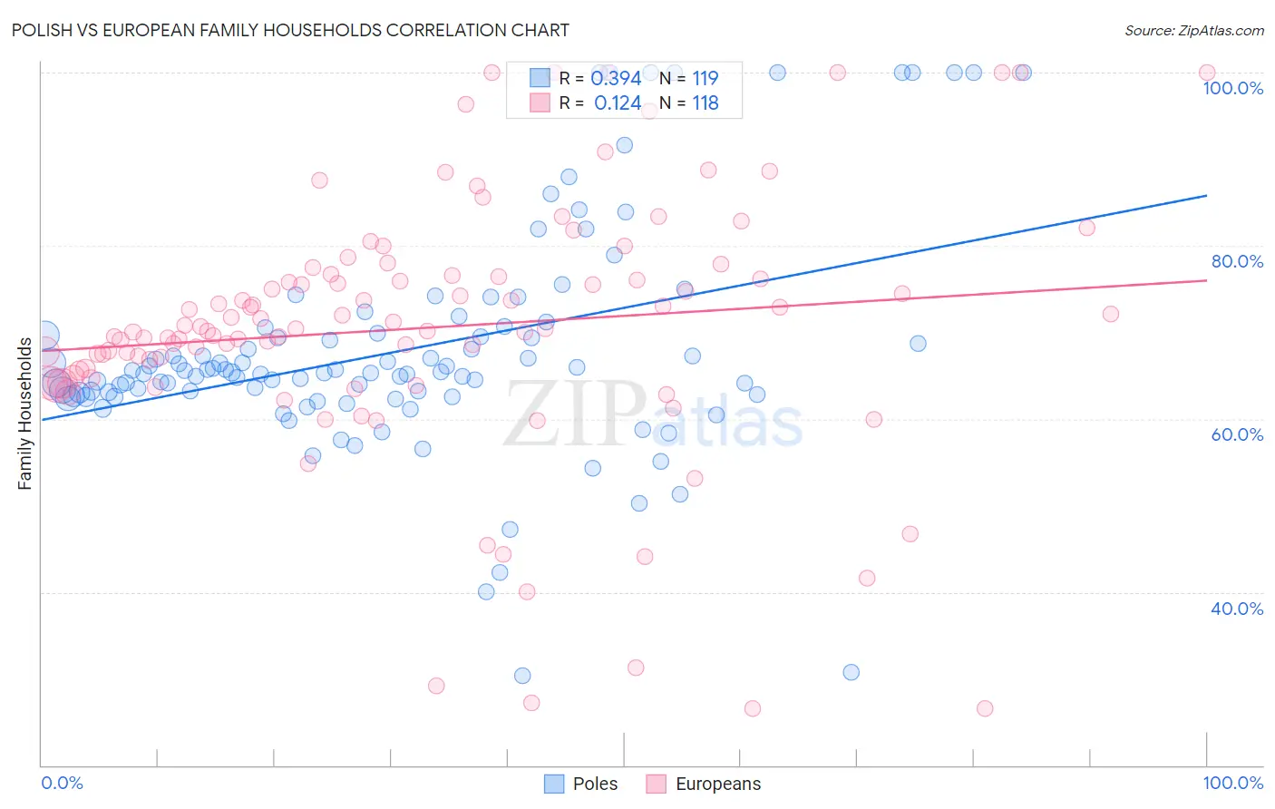 Polish vs European Family Households